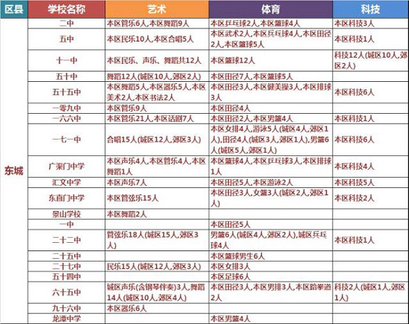 北京小升初：100所中學(xué)擬招2322名藝體科特長生