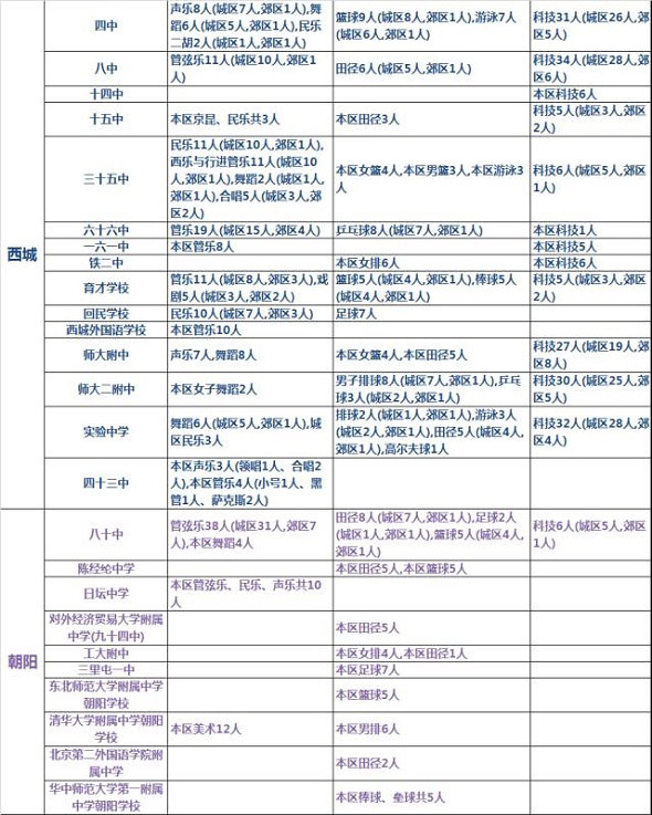 北京小升初：100所中學(xué)擬招2322名藝體科特長生