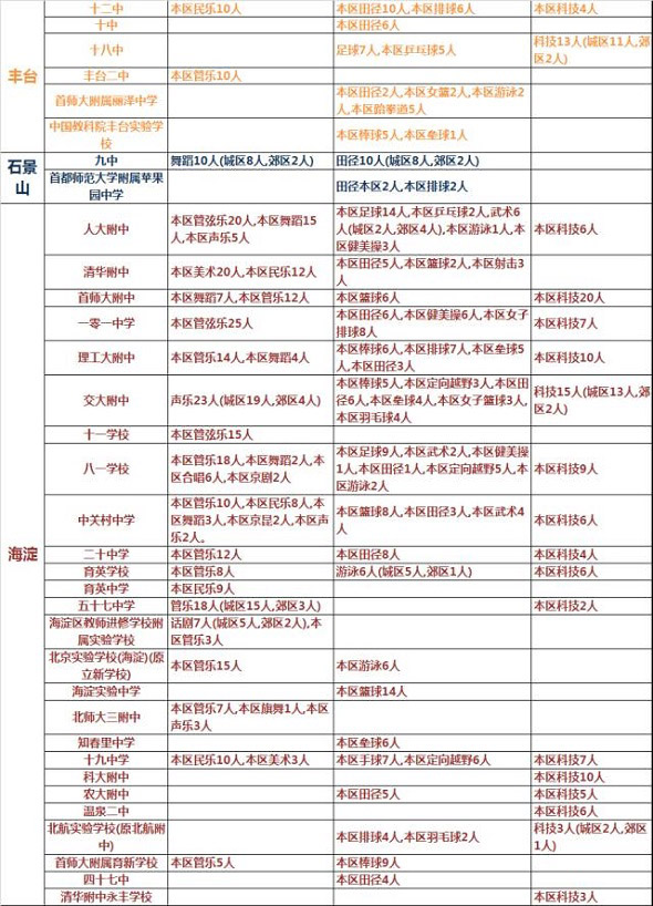 北京小升初：100所中學(xué)擬招2322名藝體科特長生