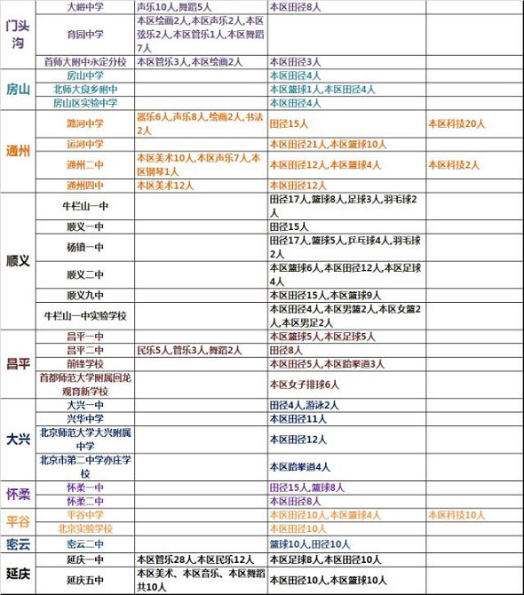 北京小升初：100所中學(xué)擬招2322名藝體科特長生
