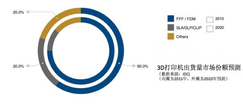 IDC：光固化3D打印出貨量將增長至20%以上