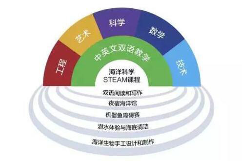 STEAM教育核心特征：學(xué)科跨界無(wú)壓力