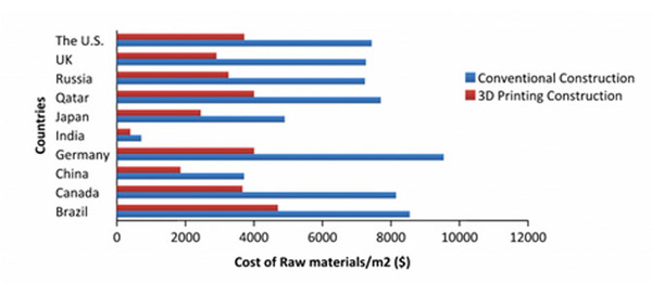 3D打印技術(shù)流行 對建筑行業(yè)有哪些影響？