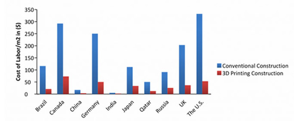 3D打印技術(shù)流行 對建筑行業(yè)有哪些影響？