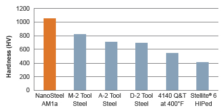 Nanosteel打開超硬金屬增材制造新領(lǐng)域