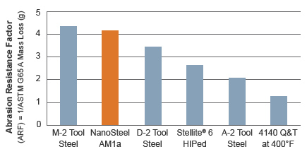 Nanosteel打開超硬金屬增材制造新領(lǐng)域