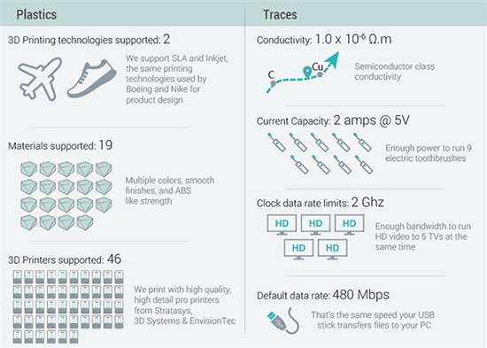 3D打印模塊化電子產(chǎn)品平臺(tái)解決電子垃圾問題