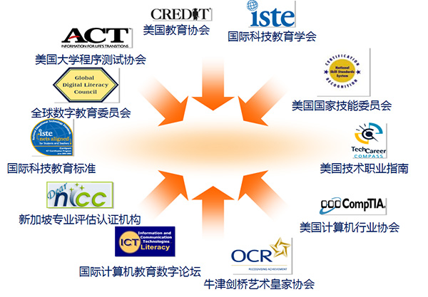 微軟授權(quán)童程童美成中國少兒計(jì)算機(jī)教育認(rèn)證中心
