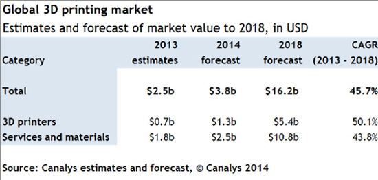 2018年全球3D打印市場規(guī)模將達162億美元