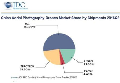 自拍無人機(jī)異軍突起？數(shù)據(jù)解讀無人機(jī)市場(chǎng)