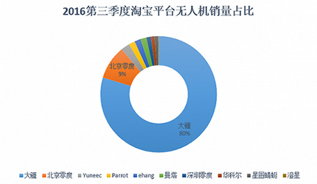 自拍無人機(jī)異軍突起？數(shù)據(jù)解讀無人機(jī)市場(chǎng)