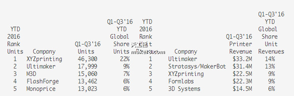 CONTEXT：2016年桌面3D打印機(jī)市場上漲27％