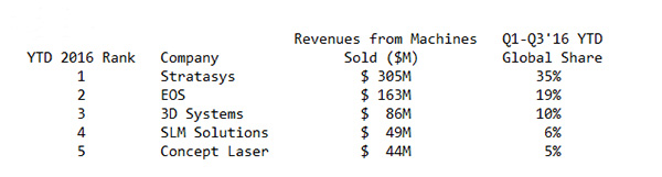 CONTEXT：2016年桌面3D打印機(jī)市場上漲27％