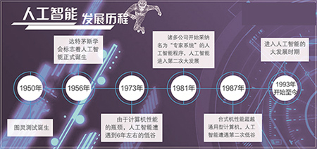 人工智能發(fā)展迅速阿凡達(dá)時代將降臨