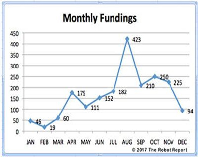 2016年機(jī)器人投資再創(chuàng)新高達(dá)19.5億美元