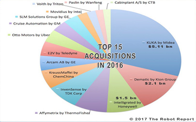 2016年機(jī)器人投資再創(chuàng)新高達(dá)19.5億美元