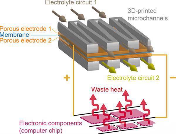 科學家開發(fā)出世界首個兼具供能和冷卻功能的3D打印液體電池