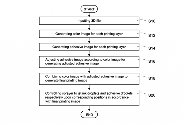 三緯國(guó)際基于粉末床的彩色3D打印獲得專利