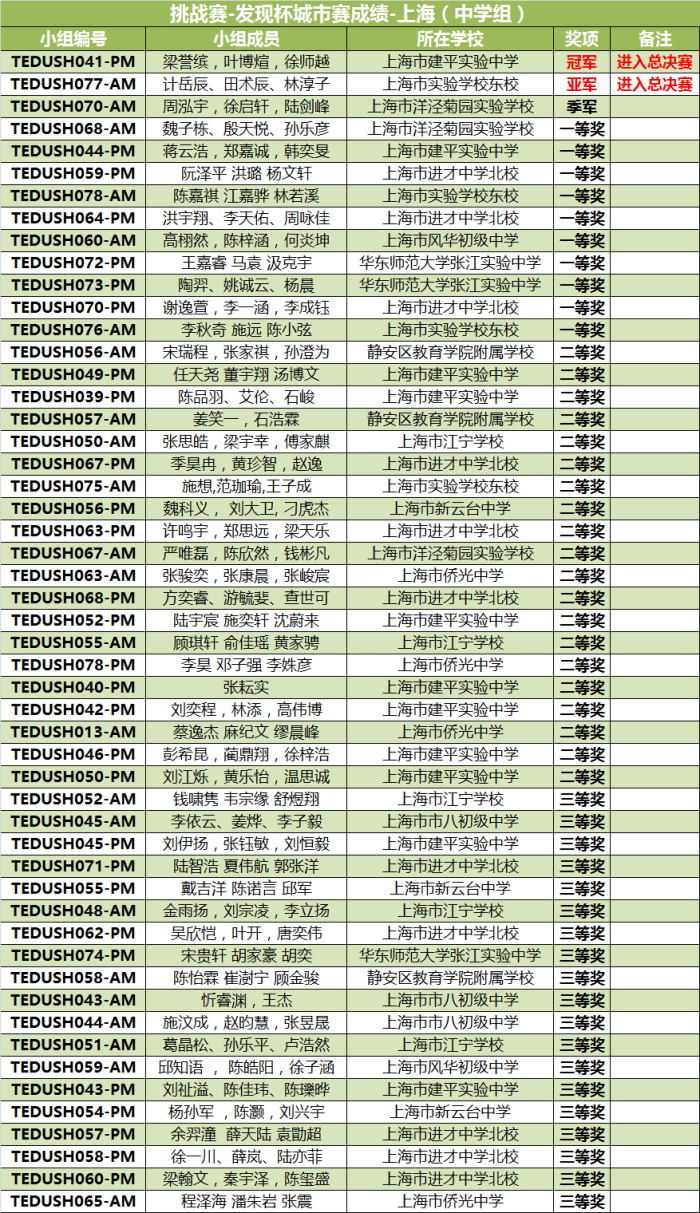 “發(fā)現(xiàn)杯”中國青少年編程挑戰(zhàn)活動城市賽獲獎名單
