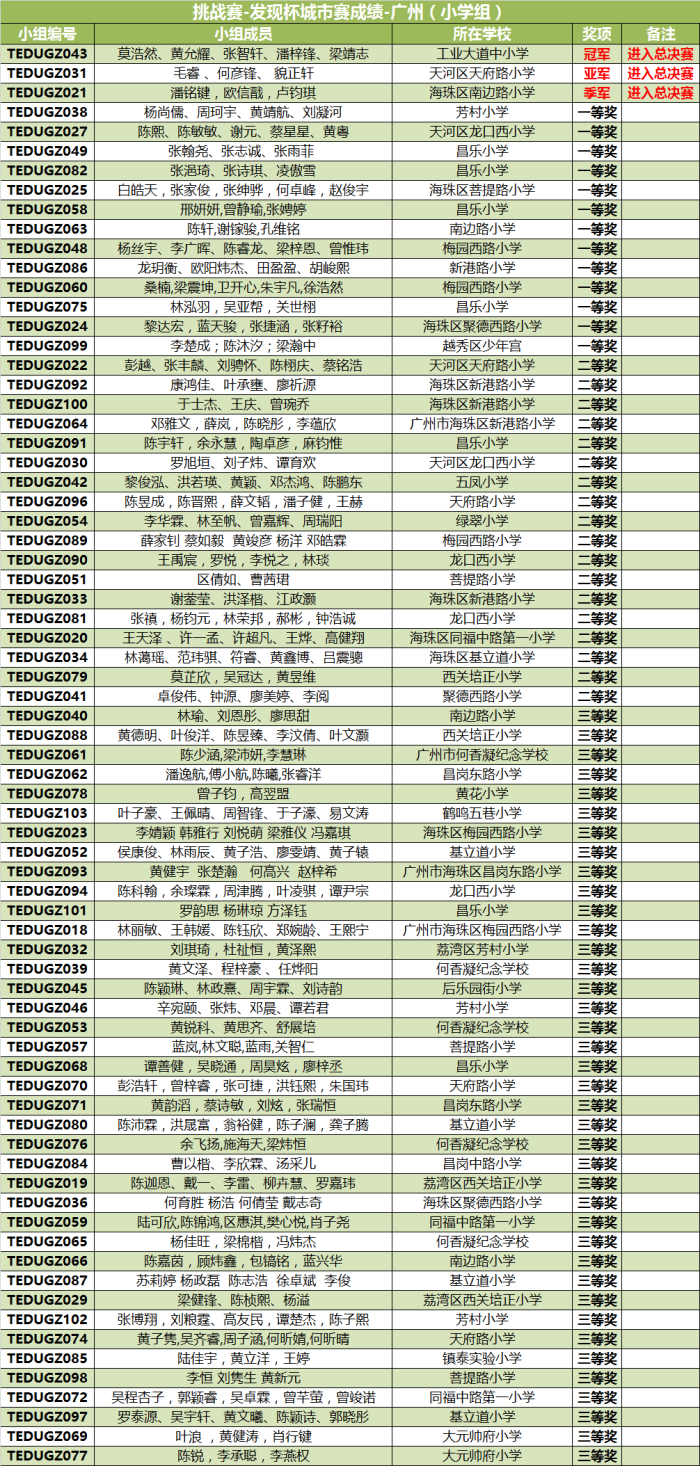 “發(fā)現(xiàn)杯”中國青少年編程挑戰(zhàn)活動城市賽獲獎名單