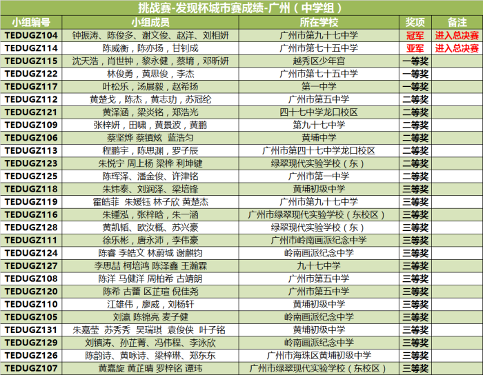 “發(fā)現(xiàn)杯”中國青少年編程挑戰(zhàn)活動城市賽獲獎名單