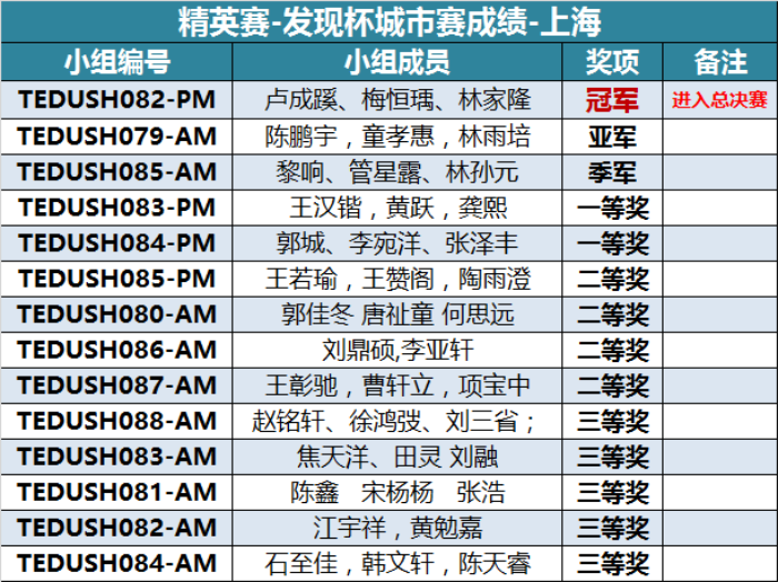 “發(fā)現(xiàn)杯”中國青少年編程挑戰(zhàn)活動城市賽獲獎名單