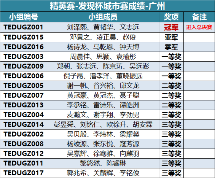 “發(fā)現(xiàn)杯”中國青少年編程挑戰(zhàn)活動城市賽獲獎名單