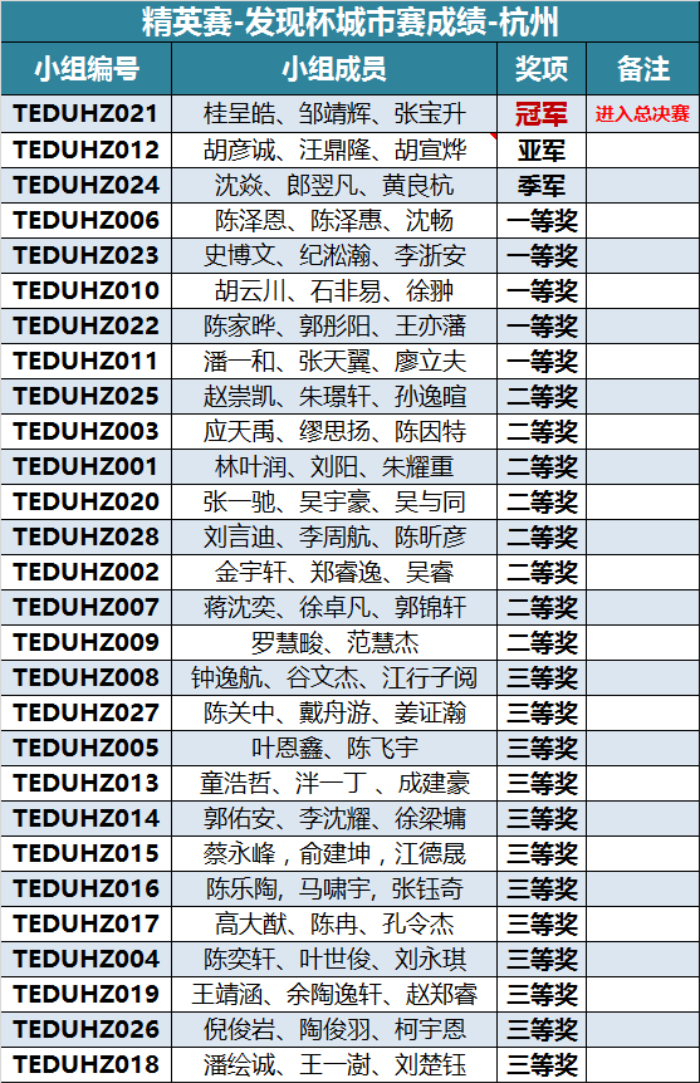 “發(fā)現(xiàn)杯”中國青少年編程挑戰(zhàn)活動城市賽獲獎名單