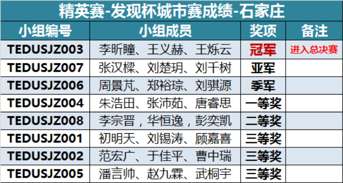 “發(fā)現(xiàn)杯”中國青少年編程挑戰(zhàn)活動城市賽獲獎名單