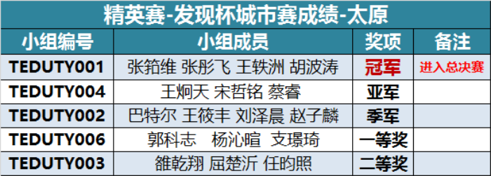 “發(fā)現(xiàn)杯”中國青少年編程挑戰(zhàn)活動城市賽獲獎名單