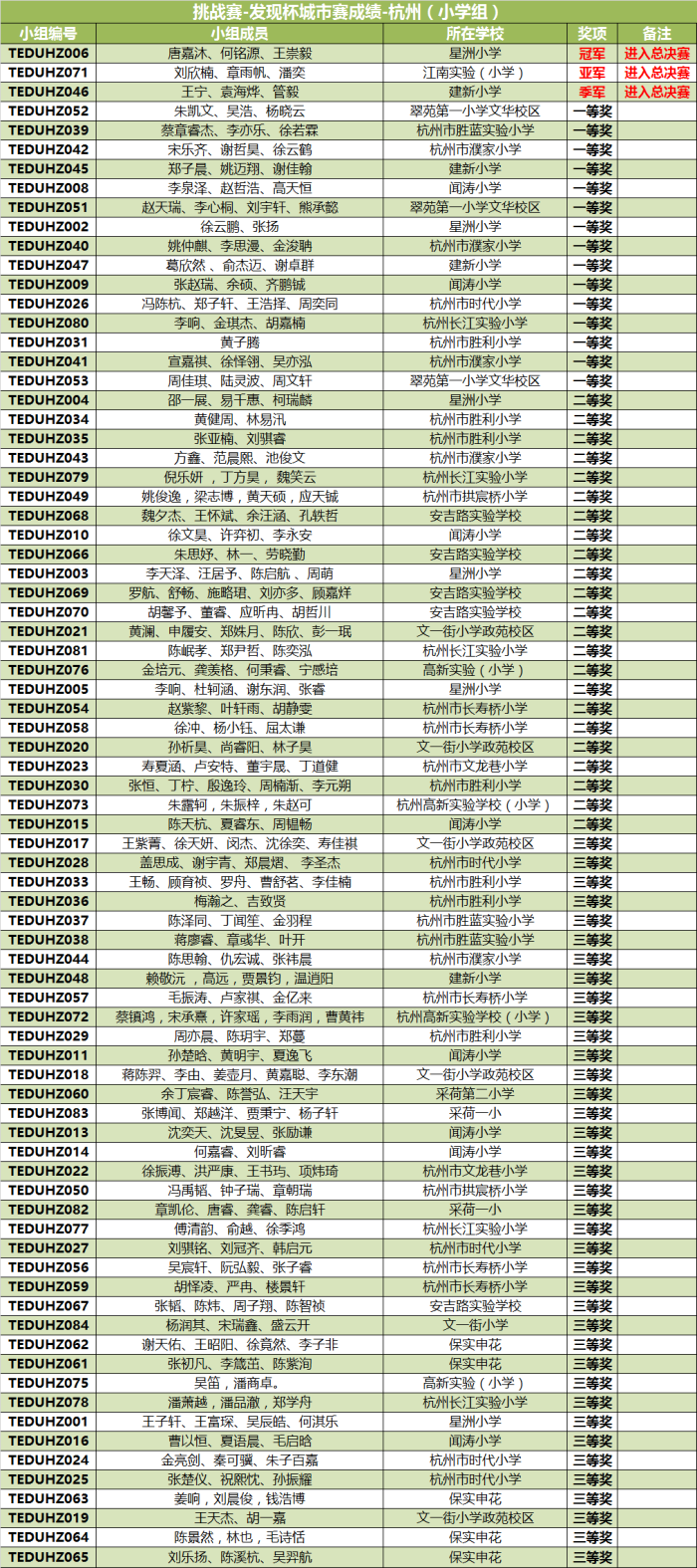 “發(fā)現(xiàn)杯”中國青少年編程挑戰(zhàn)活動城市賽獲獎名單