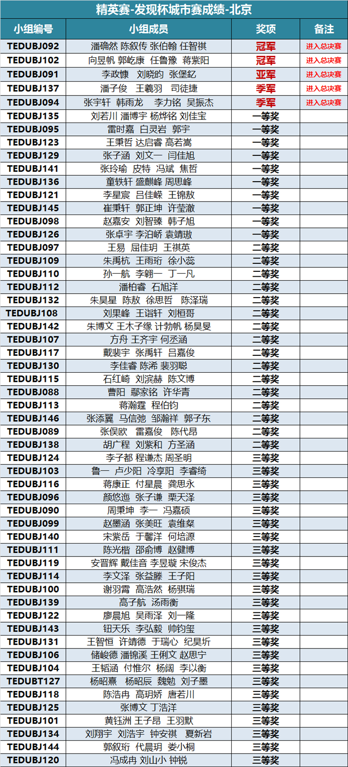 “發(fā)現(xiàn)杯”中國青少年編程挑戰(zhàn)活動城市賽獲獎名單