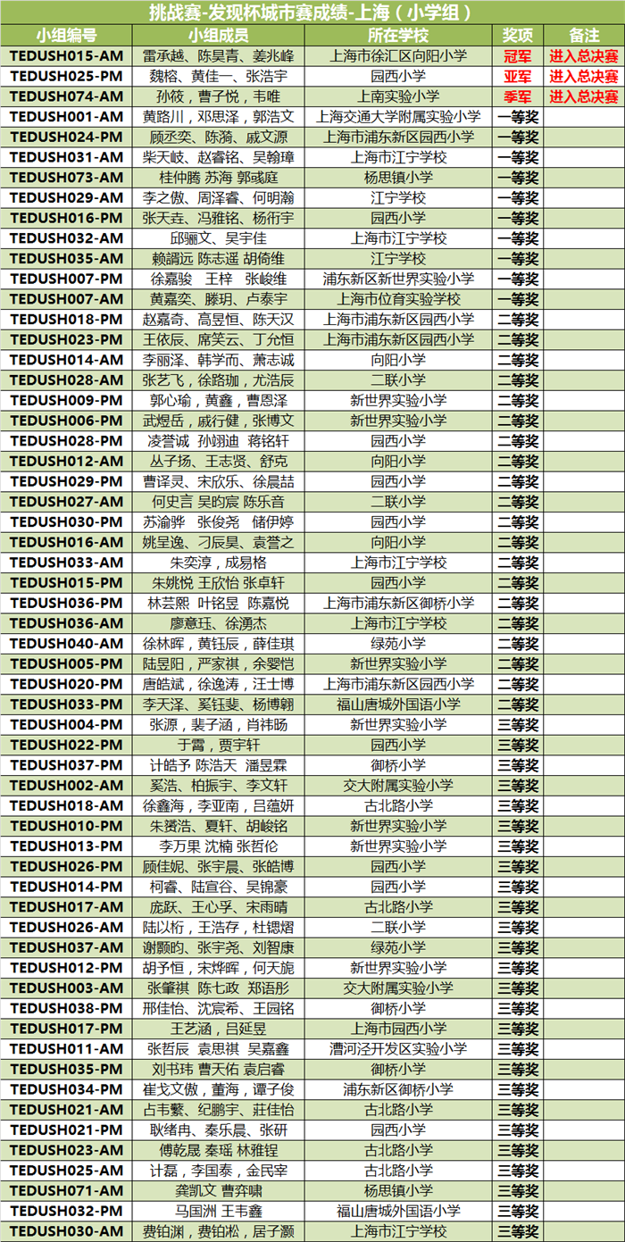 “發(fā)現(xiàn)杯”中國青少年編程挑戰(zhàn)活動城市賽獲獎名單