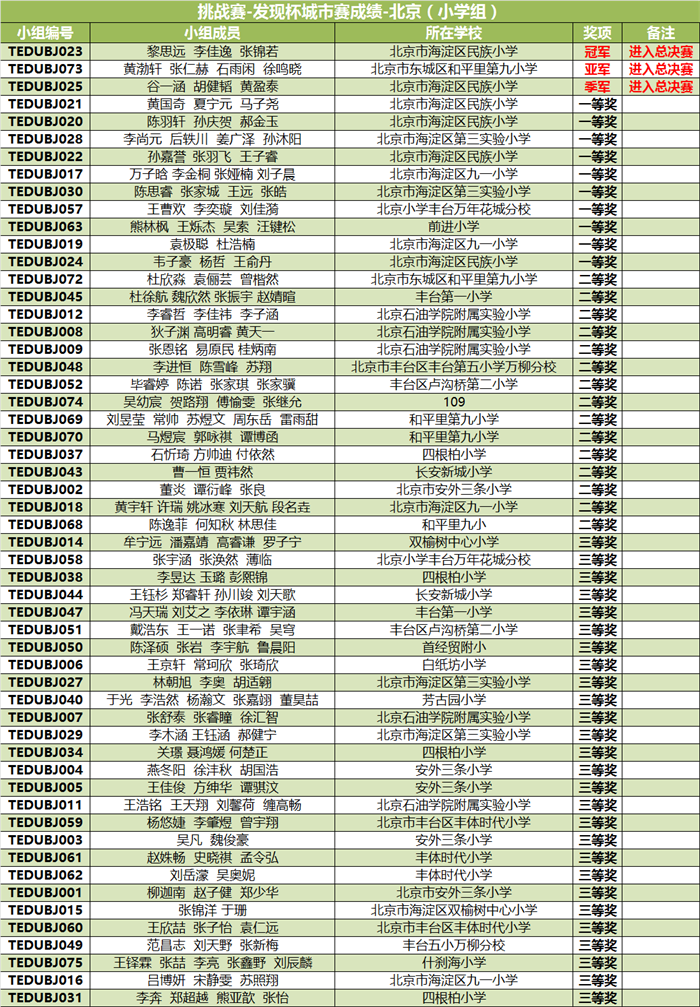 “發(fā)現(xiàn)杯”中國青少年編程挑戰(zhàn)活動城市賽獲獎名單
