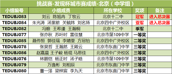 “發(fā)現(xiàn)杯”中國青少年編程挑戰(zhàn)活動城市賽獲獎名單
