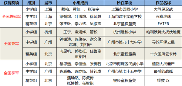 中國(guó)兒童中心教育活動(dòng)部部長(zhǎng)王秀江 達(dá)內(nèi)教育集團(tuán)教研副總裁王春梅為 首屆“達(dá)內(nèi)發(fā)現(xiàn)杯“青少年挑戰(zhàn)賽小學(xué)組、中學(xué)組、精英組獲得全國(guó)一等獎(jiǎng)的學(xué)員頒發(fā)獎(jiǎng)項(xiàng)