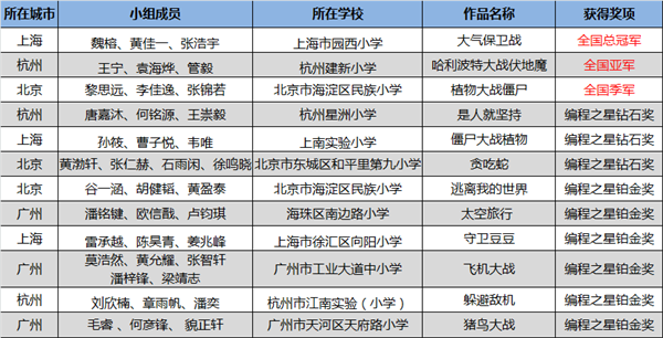“發(fā)現(xiàn)杯”中國青少年編程挑戰(zhàn)活動總決賽獲獎名單