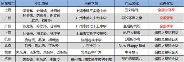 “發(fā)現(xiàn)杯”中國青少年編程挑戰(zhàn)活動總決賽獲獎名單