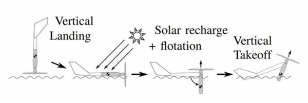 這款無人機(jī)可以在湖面進(jìn)行迫降 還能在水上充電