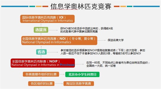 信息學(xué)奧賽——提高邏輯思維，綜合提升孩子科學(xué)素養(yǎng)