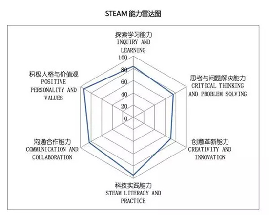 STEAM教育風(fēng)靡世界，在中國的正確打開方式是啥？