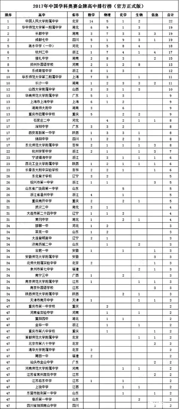 2017年中國奧賽金牌排行榜出爐，你與名校只差這一步！