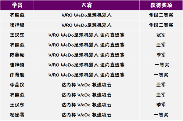 666！ 智能機器人編程WeDo小小明星班畢業(yè)啦！