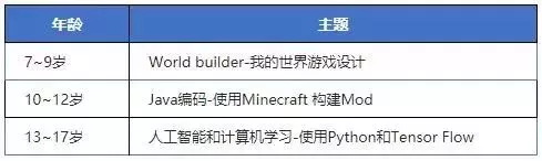 在哈佛學編程，住美國Homestay，牛娃們開掛的暑假我也想要！