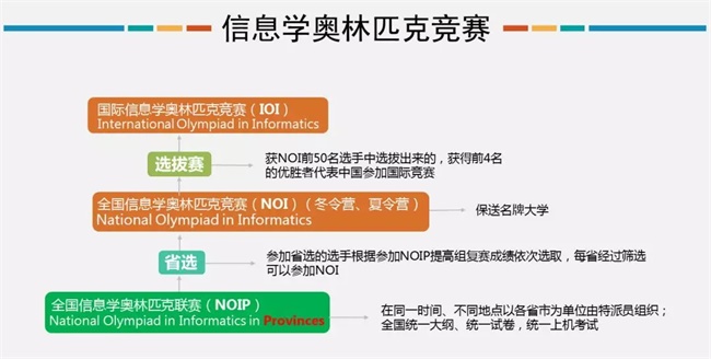 為什么清華北大爭相錄取NOIP優(yōu)秀學生？