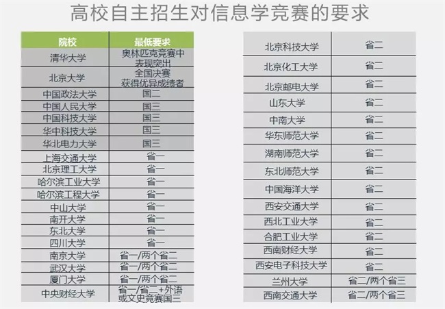 為什么清華北大爭相錄取NOIP優(yōu)秀學生？