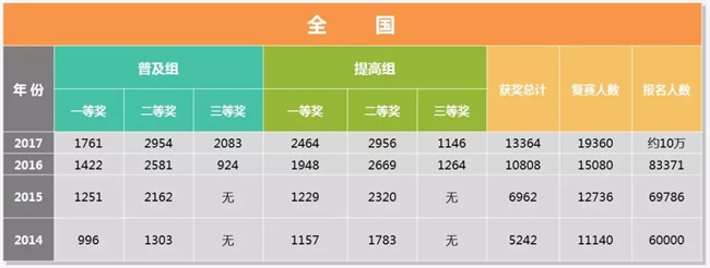 為什么清華北大爭相錄取NOIP優(yōu)秀學生？