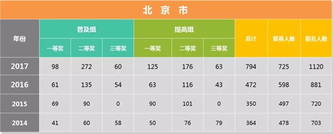為什么清華北大爭相錄取NOIP優(yōu)秀學生？