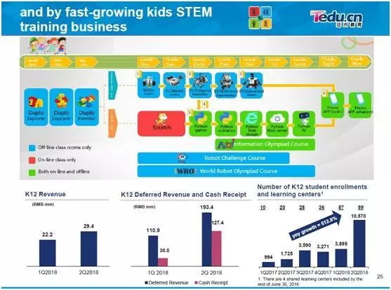 童程童美單季營收破億：少兒編程領(lǐng)導(dǎo)品牌地位確立