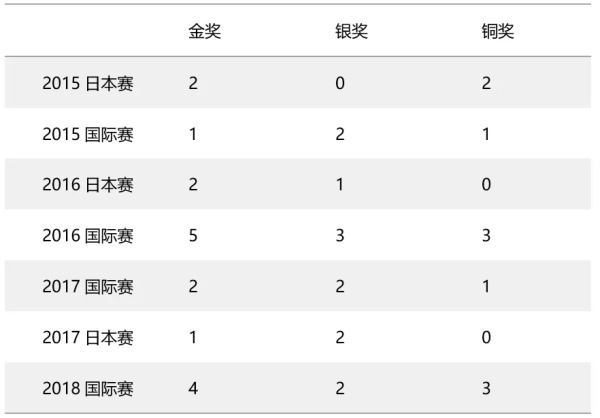 2019 RoboRAVE國際機(jī)器人大會童程童美直選賽招募啟動(dòng)，30%晉級率直通國際賽！